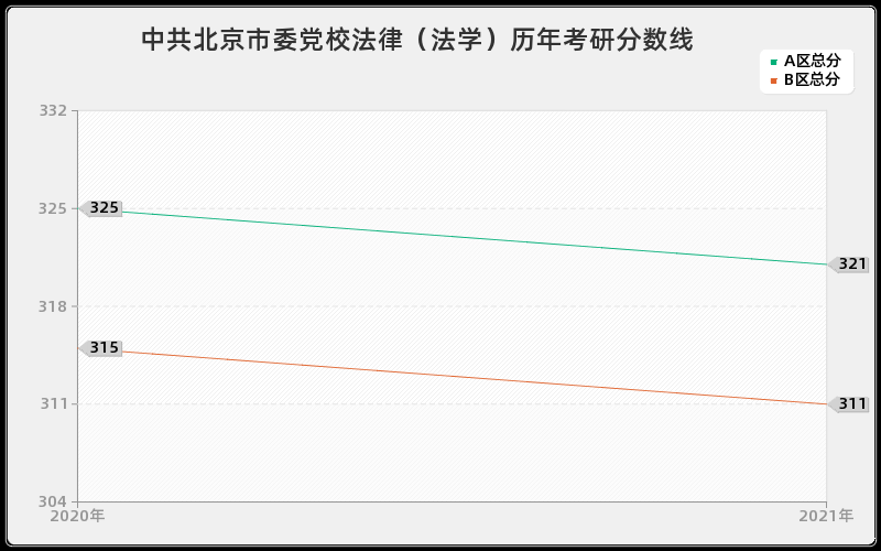 中共北京市委党校法律（法学）分数线