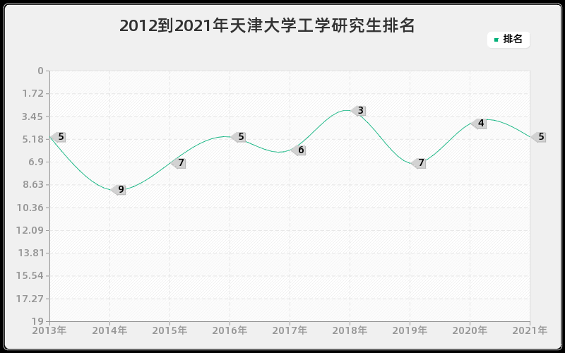 2012到2021年天津大学工学研究生排名