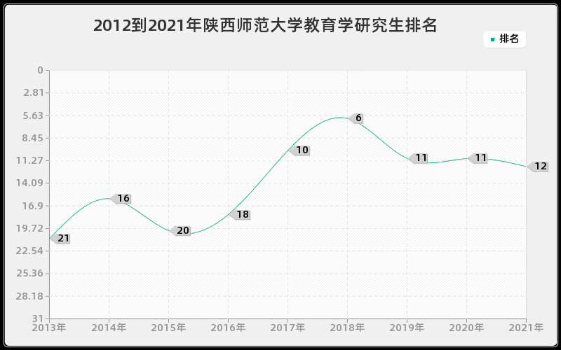 2012到2021年陕西师范大学教育学研究生排名