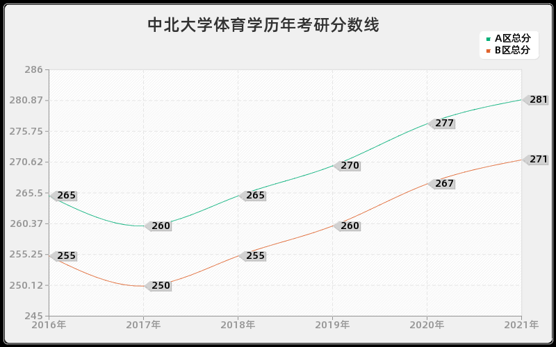 中北大学体育学分数线