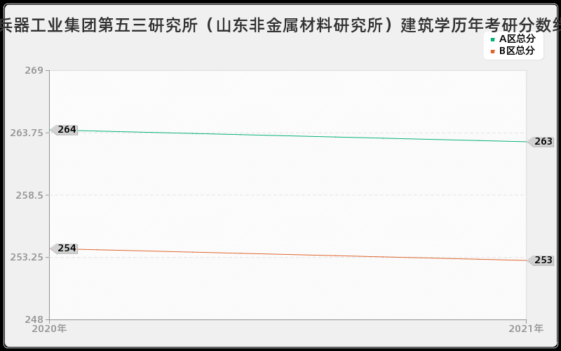 中国兵器工业集团第五三研究所（山东非金属材料研究所）建筑学分数线