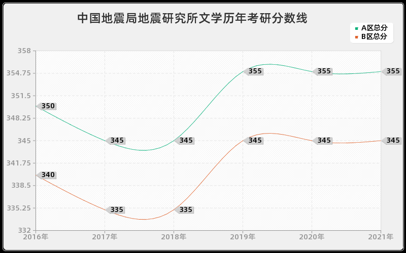 中国地震局地震研究所文学分数线