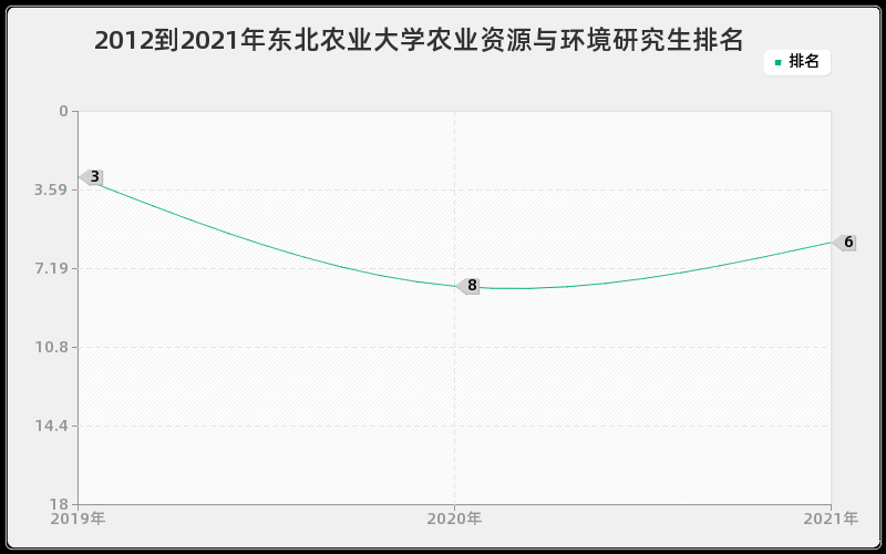 2012到2021年东北农业大学农业资源与环境研究生排名