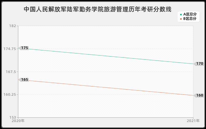 中国人民解放军陆军勤务学院旅游管理分数线