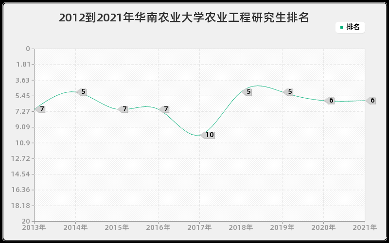 2012到2021年华南农业大学农业工程研究生排名