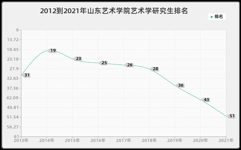 2012到2021年山东艺术学院艺术学研究生排名