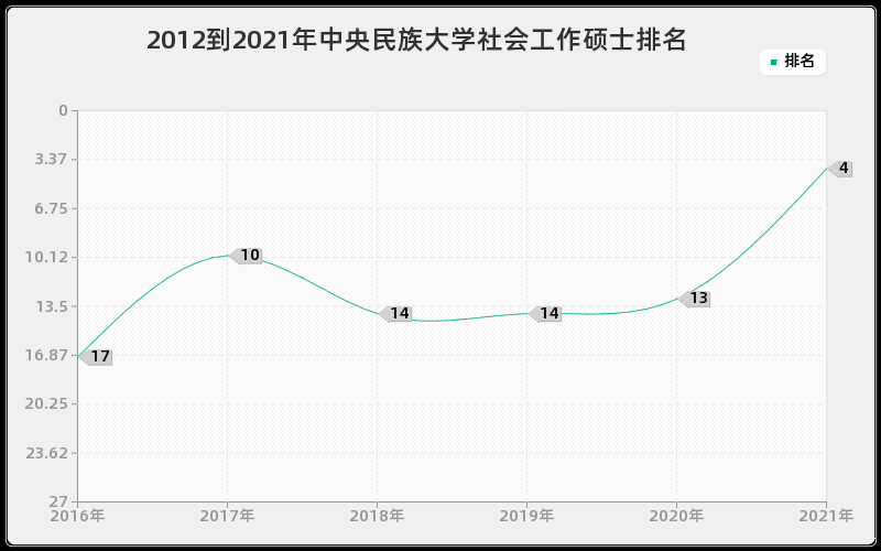 2012到2021年中央民族大学社会工作硕士排名