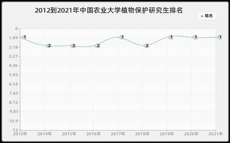 2012到2021年中国农业大学植物保护研究生排名