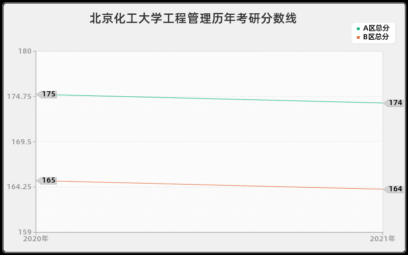 北京化工大学工程管理分数线