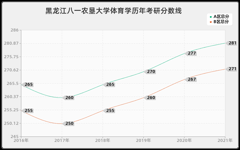 黑龙江八一农垦大学体育学分数线