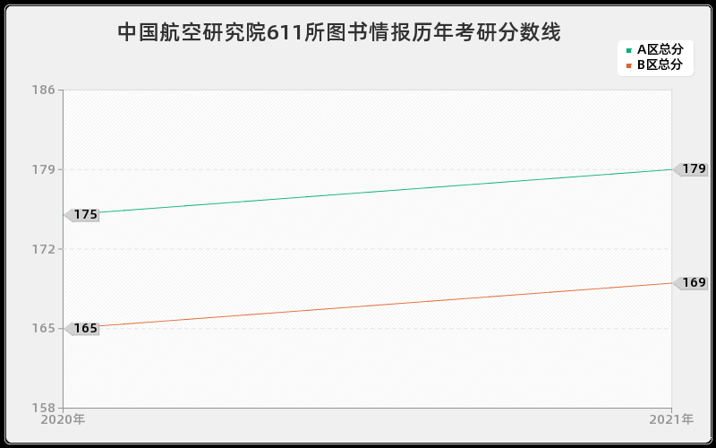 中国航空研究院611所图书情报分数线