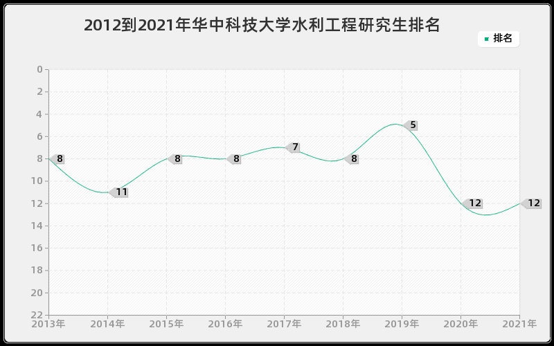 2012到2021年华中科技大学水利工程研究生排名