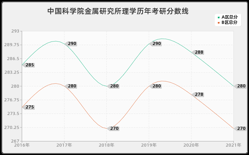 中国科学院金属研究所理学分数线