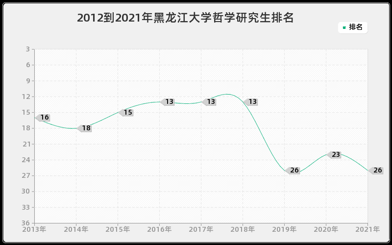 2012到2021年黑龙江大学哲学研究生排名