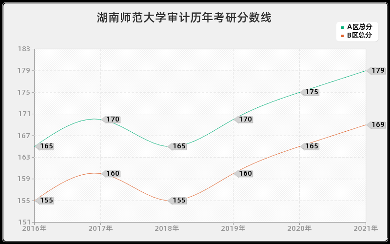 湖南师范大学审计分数线