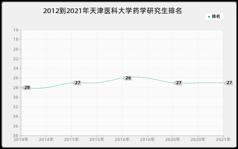 2012到2021年天津医科大学药学研究生排名