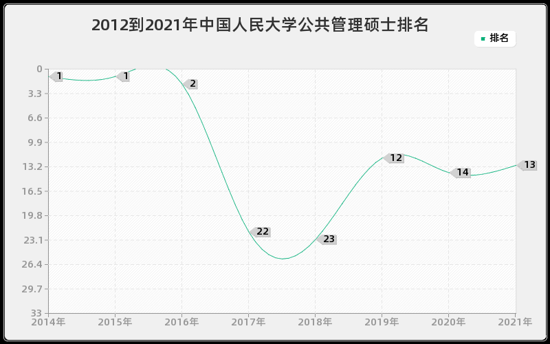 2012到2021年中国人民大学公共管理硕士排名