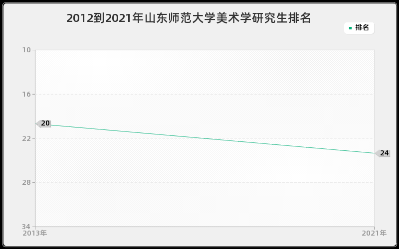 2012到2021年山东师范大学美术学研究生排名