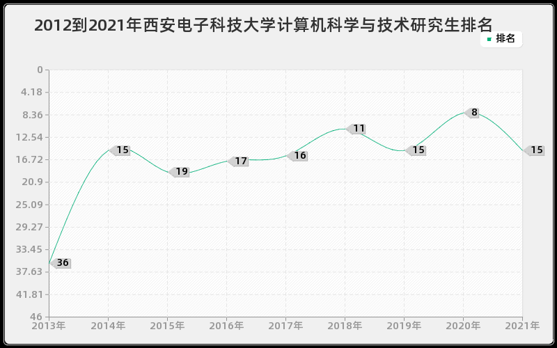 2012到2021年西安电子科技大学计算机科学与技术研究生排名