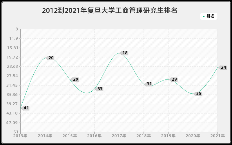 2012到2021年复旦大学工商管理研究生排名