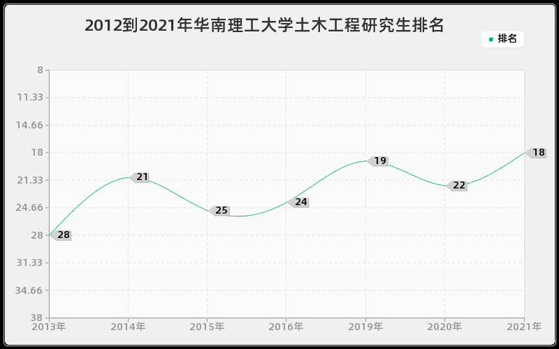 2012到2021年华南理工大学土木工程研究生排名