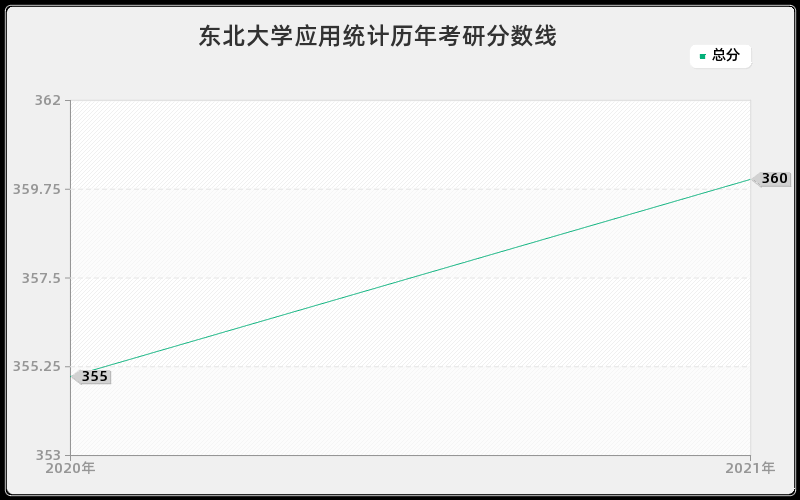 东北大学应用统计分数线