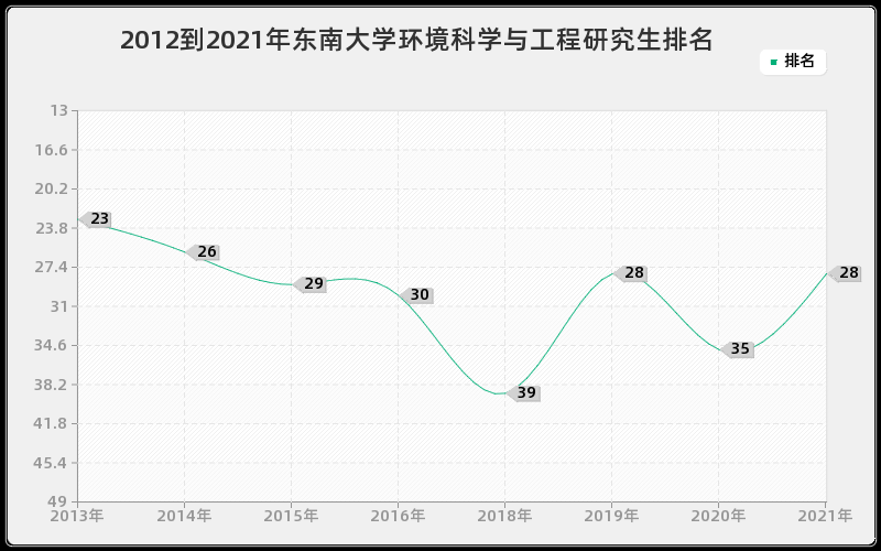 2012到2021年东南大学环境科学与工程研究生排名