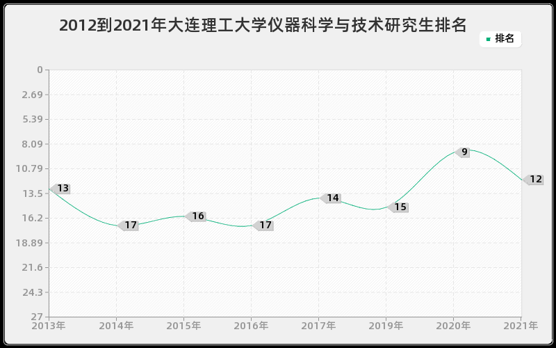 2012到2021年大连理工大学仪器科学与技术研究生排名