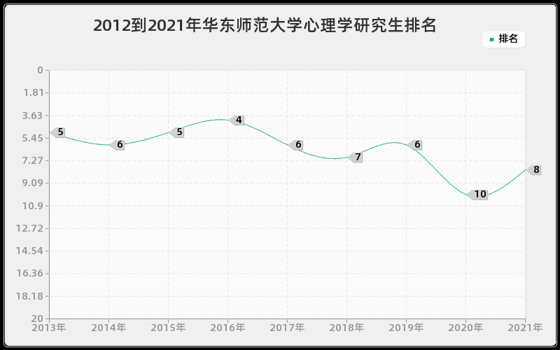 2012到2021年华东师范大学心理学研究生排名