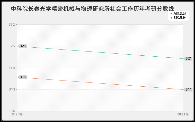 中科院长春光学精密机械与物理研究所社会工作分数线