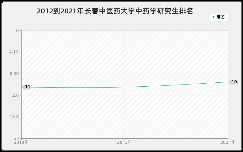 2012到2021年长春中医药大学中药学研究生排名