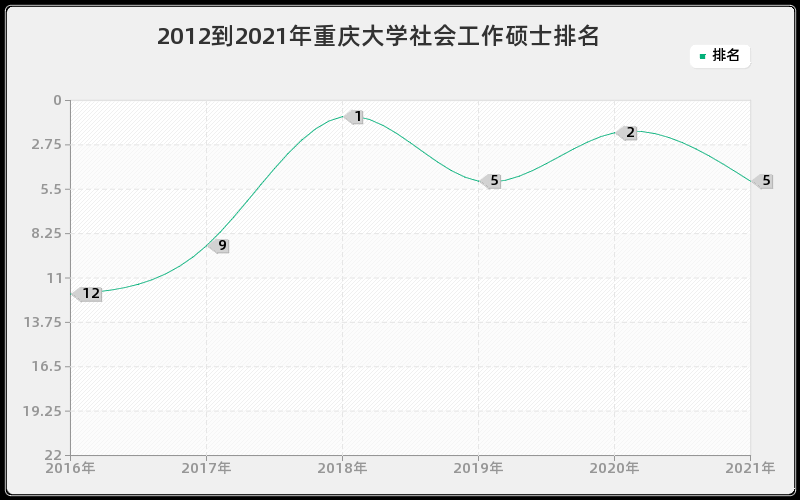 2012到2021年重庆大学社会工作硕士排名