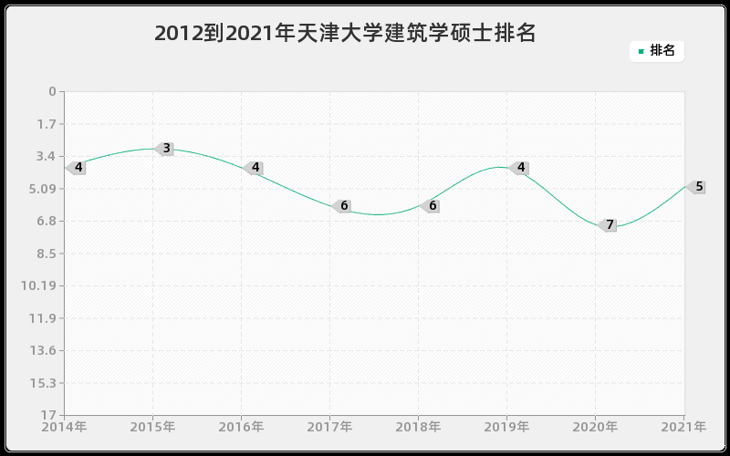 2012到2021年天津大学建筑学硕士排名