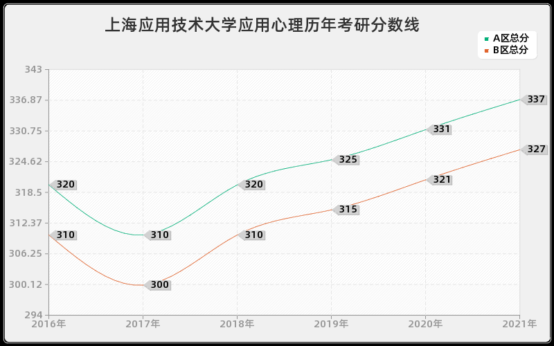 上海应用技术大学应用心理分数线