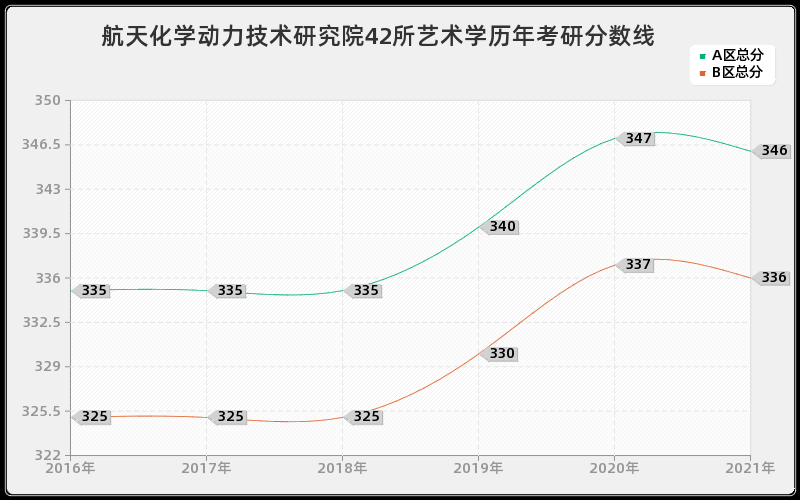 航天化学动力技术研究院42所艺术学分数线