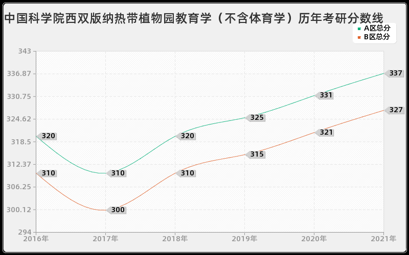 中国科学院西双版纳热带植物园教育学（不含体育学）分数线