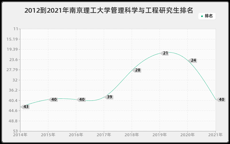 2012到2021年南京理工大学管理科学与工程研究生排名