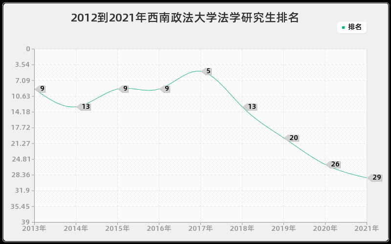 2012到2021年西南政法大学法学研究生排名