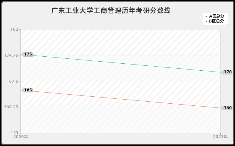 广东工业大学工商管理分数线