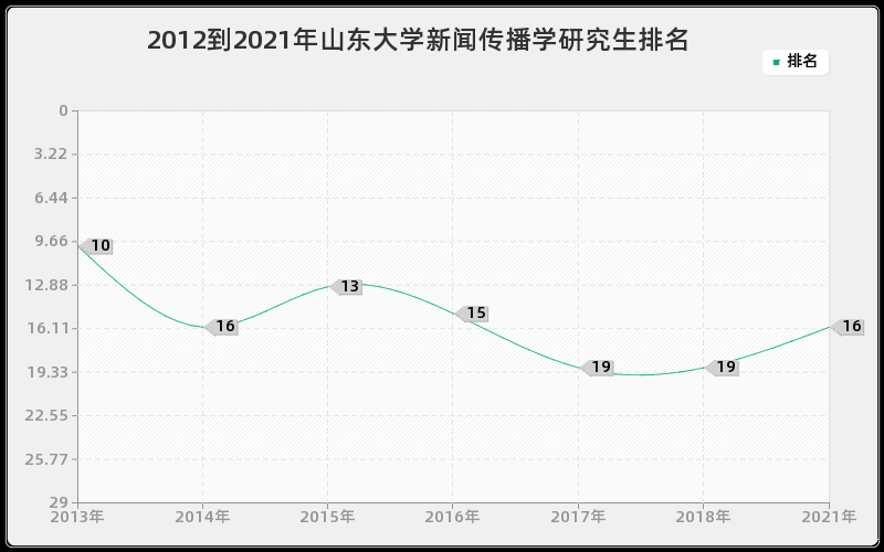 2012到2021年山东大学新闻传播学研究生排名