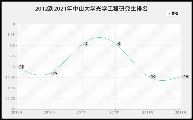 2012到2021年中山大学光学工程研究生排名