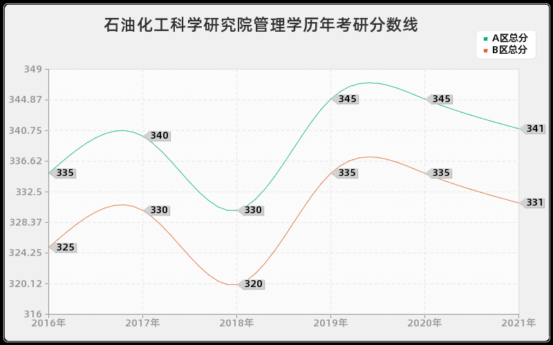 石油化工科学研究院管理学分数线