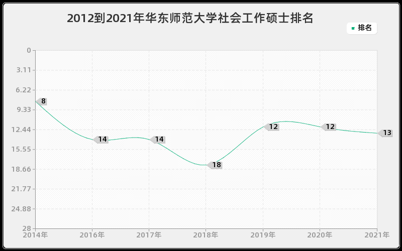 2012到2021年华东师范大学社会工作硕士排名