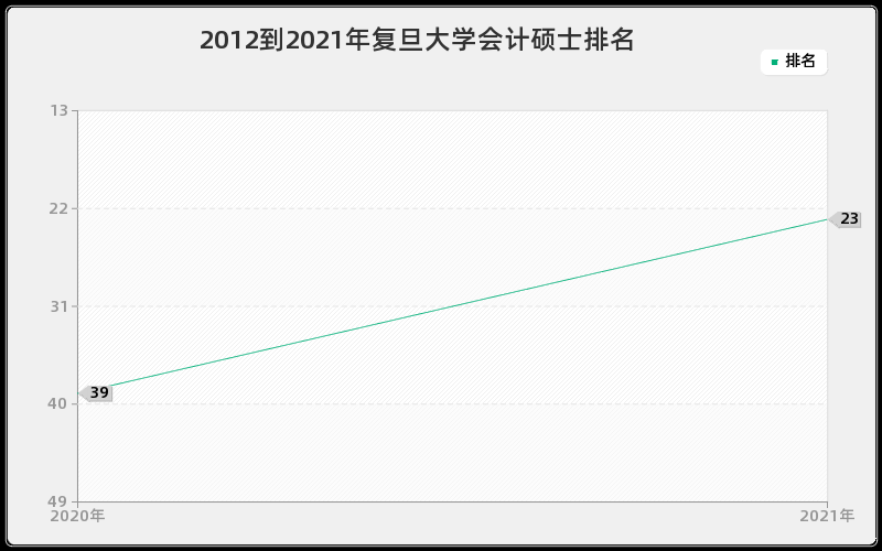 2012到2021年复旦大学会计硕士排名