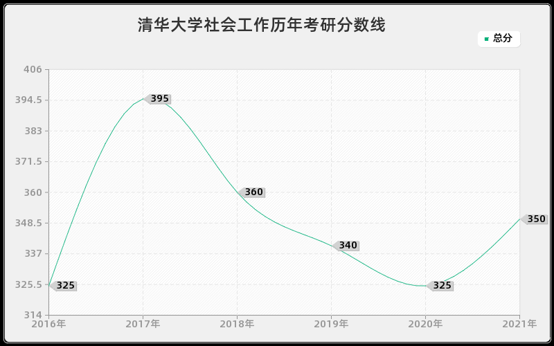 清华大学社会工作分数线