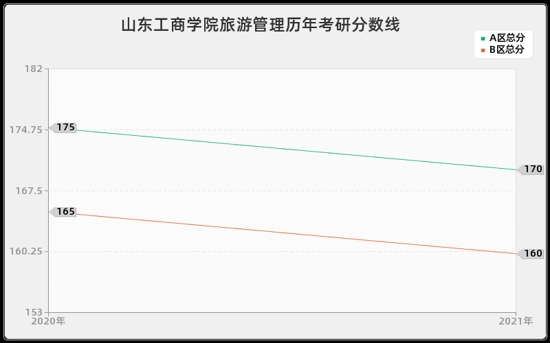 山东工商学院旅游管理分数线