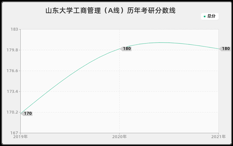 山东大学工商管理（A线）分数线