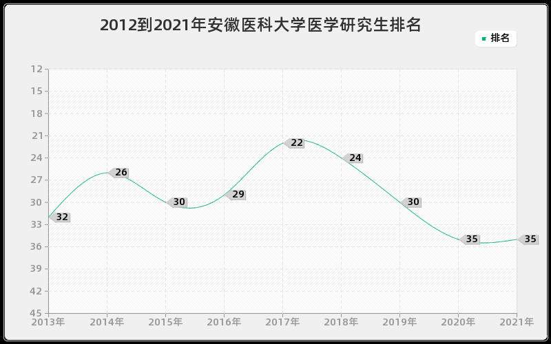 2012到2021年安徽医科大学医学研究生排名