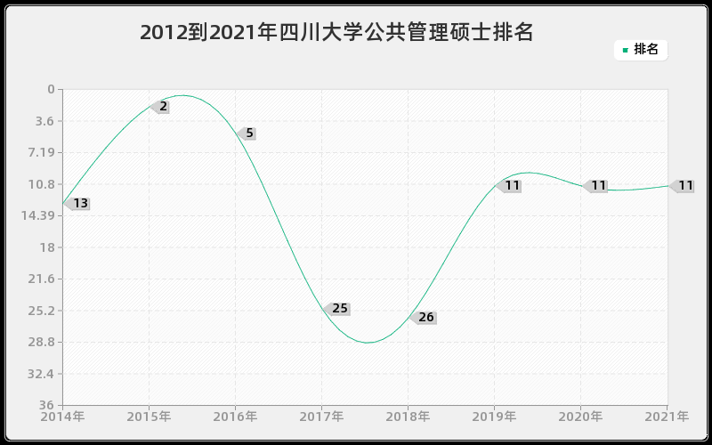 2012到2021年四川大学公共管理硕士排名