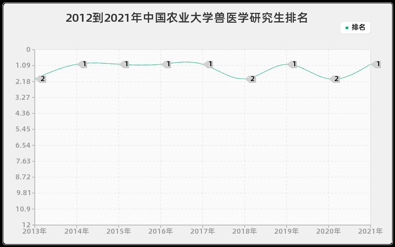 2012到2021年中国农业大学兽医学研究生排名